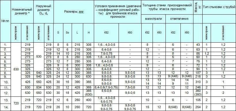 325 труба толщина стенки. Ту 1469-019-04834179-2014 тройник. Ту 1469-018-01395041-2015 тройник. Таблица диаметров тройников. Толщина стенки трубы для давления 150 атм.