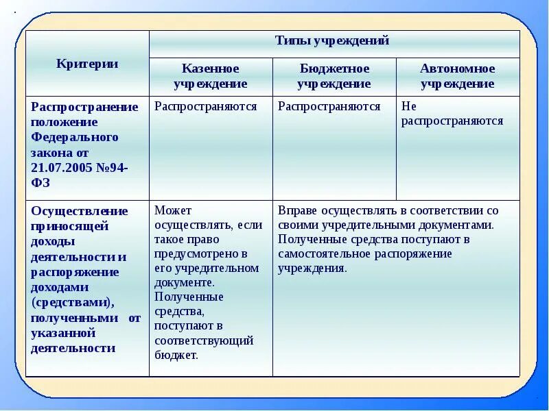 Проверит казенное учреждение. Типы учреждений. типы бюджетных учреждений. учреждение виды учреждений. типы государственных учреждений.