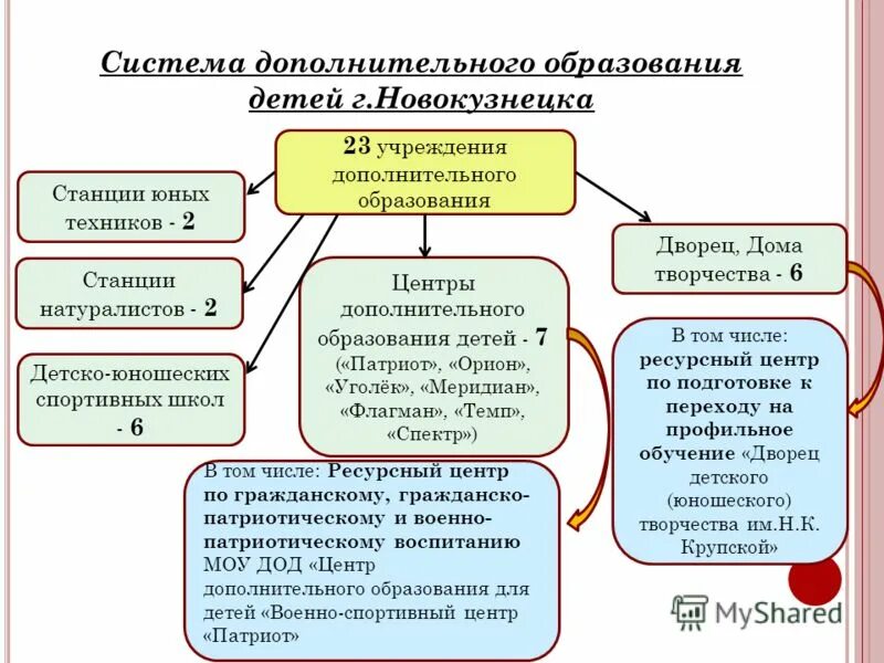Структура организации дополнительного образования схема. Муниципальная система дополнительного образования детей. Муниципальная система дополнительного образования детей. Доступное дополнительное образование для детей. Муниципальный опорный центр дополнительного.