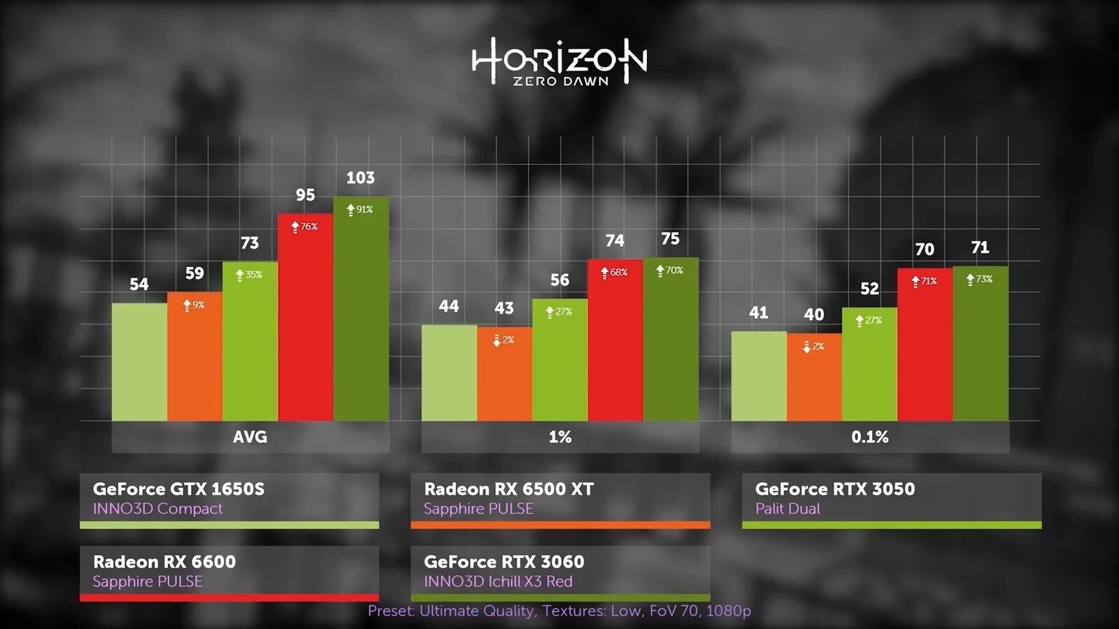 Rx6600 сравнение. RX 6600m. RX 6600m vs RX 6600. RX 3050. RX 6600 XT vs RTX 3060.