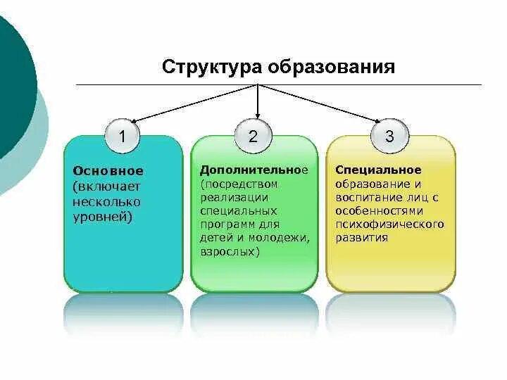 Структура специального образования. Структура образования в РБ. Система образования в РБ. Структура образования в ПМР. Система образования рб