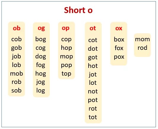 Word with short o Sound. Чтение ОО В английском языке. Phonics short o. Drills чтение английский.