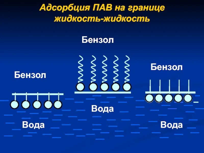 Адсорбция на границе жидкость-жидкость. Адсорбция поверхностно-активных веществ. Адсорбция поверхностно-активных веществ (пав).. Адсорбция пав на границе. Адсорбция на границе