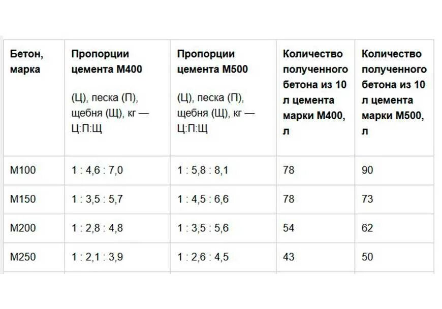 Бетон сколько цемента и щебня. Пропорция бетон м200 цемент 500. раскладка бетона марки 200. марки бетона состав пропорции марка бетона. бетон из цемента м400 пропорции.