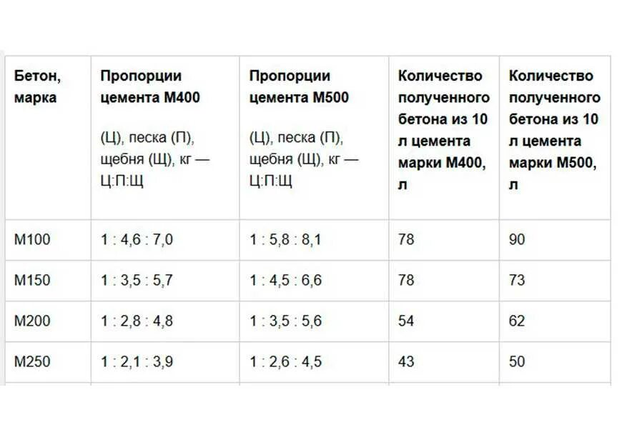 Как рассчитать сколько нужно щебня. Пропорции для бетона м200 для 500 цемента. Раскладка бетона марки 200. М200 марка бетона состав пропорции. Бетономешалка 130 литров пропорции бетона.