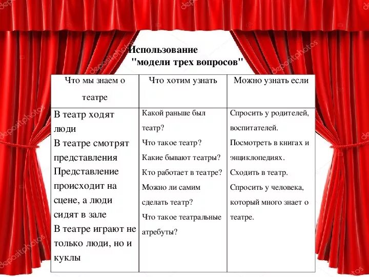 Предложения про театр. Модель трех вопросов театр. Модель трех вопросов по теме театр. Проект в подготовительной группе театры. Театральные вопросы.