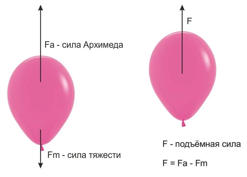 Грузоподъемность воздушного шара. Подъемная сила шара с гелием. Силы действующие на воздушный шар. Силы действующие на воздушный шар с гелием. Подъемная сила гелиевого шарика.