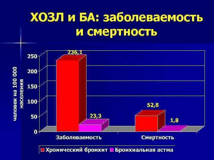 Актуальность хронического бронхита. Статистика хронического бронхита. Распространенность бронхита. Статистика заболеваемости бронхитом.