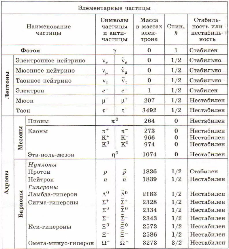 Таблица элементарных частиц физика. Элементарные частицы таблица по физике 9 класс. Таблица элементарных частиц физика 11 класс. Таблица классификации элементарных частиц физика 11 класс. Классификация элементарных частиц физика.