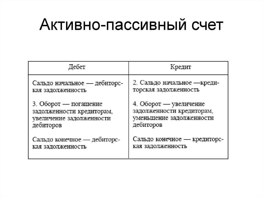 Активными являются счета. Структура активного и пассивного счета бухгалтерского учета. Строение активно-пассивного счета. Структура активные пассивные активно-пассивные счета. Структура активно пассивных счетов.