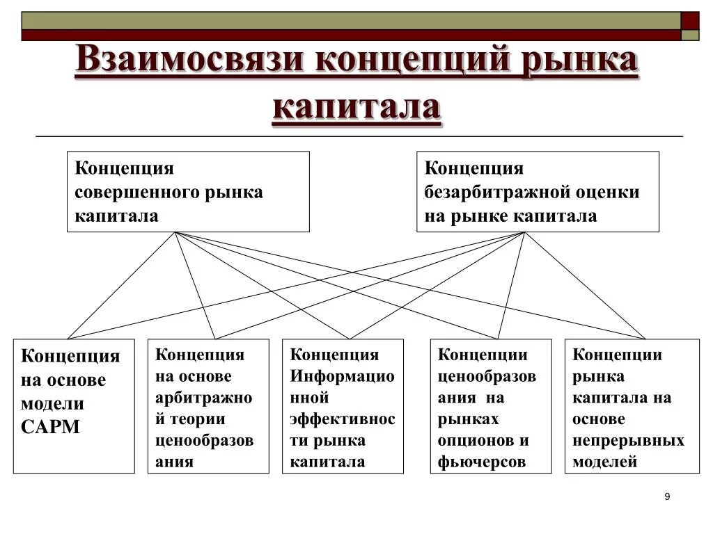 Тренды на рынке капитала в россии. Рынок капитала. Рынок капитала это в экономике. Структура рынка капитала. Рынок капитала экономическая теория.