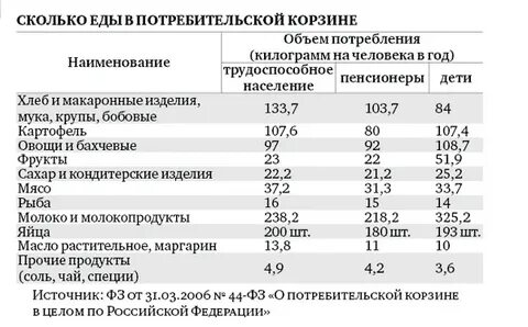 Потребительская корзина 2021 года