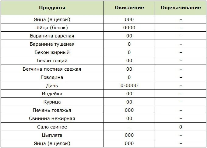 Щелочная пища. Продукты защелачивающие организм таблица. PH продуктов питания таблица. Таблица щелочных и кислотных продуктов питания. Таблица продуктов щелочные PH.