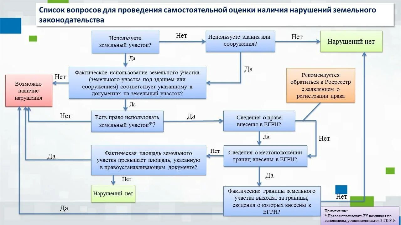 Муниципальный земельный контроль. Алгоритм проведения государственного земельного надзора. Формы земельного контроля. Контроль использования земельного участка.