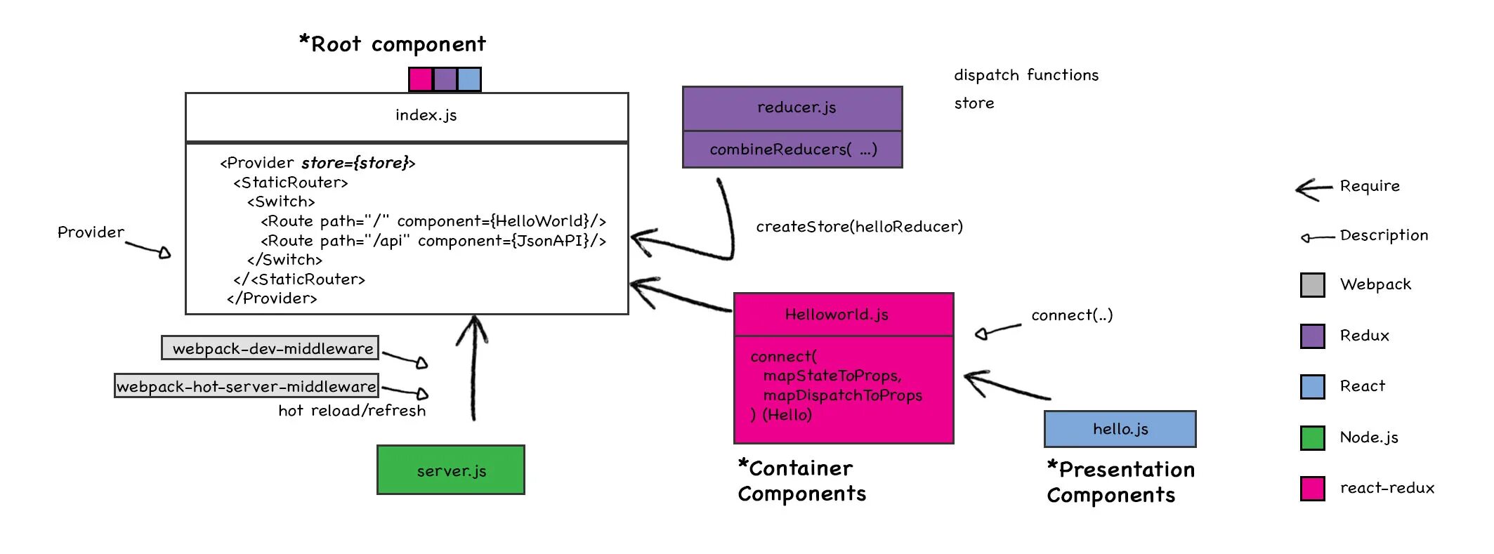 Component path. Структура Redux. Redux схема работы. Redux архитектура. React component структура.