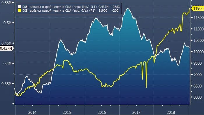 Api нефти в сша. Уменьшение запасов нефти в сша на сегодня. данные api по запасам нефти в сша сегодня. запасы нефти в сша сегодня api.