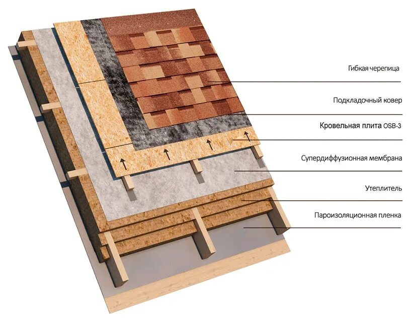 Мягкая кровля пирог кровли ТЕХНОНИКОЛЬ. Кровельный пирог для мягкой кровли ТЕХНОНИКОЛЬ. Пирог кровли мягкая черепица ТЕХНОНИКОЛЬ. Пирог кровля ТЕХНОНИКОЛЬ С гибкой черепицей. Устройство мягкой черепицы