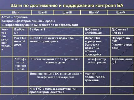 Степени контроля