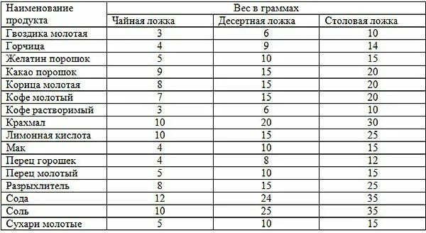 5 гр это сколько в ложках чайных. 1 Чайная ложка разрыхлителя сколько грамм. Сколько грамм в 1 чайной ложке таблица. 1 Грамм порошка это сколько в чайной ложке. Сколько грамм в столовой ложке и чайной ложке таблица.