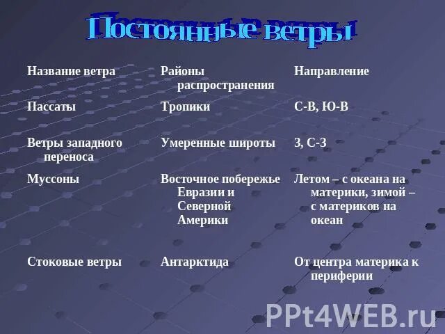 Направления ветров названия. Постоянные ветры. Постоянные ветры виды. Постоянные ветры таблица.