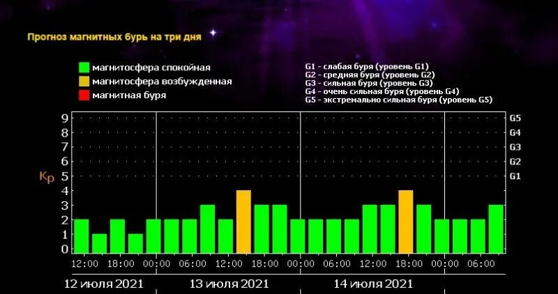 Магнитная буря в челябинске на 3 дня. 12 Июля магнитная буря. Магнитная буря 8 июля. Шкала баллов магнитных бурь. Магнитные бури в июле.