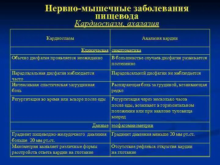 Нервно мышечные патологии. Дифференциальная диагностика ГЭРБ ахалазии кардии. Ахалазия дифференциальный диагноз. Дифференциальная диагностика заболеваний пищевода ахалазия.