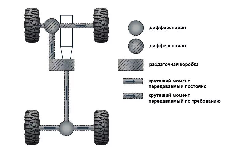 Полный привод авто схема. Полный привод схема трансмиссии. Система полного привода Митсубиси Паджеро 3. Схема трансмиссии полноприводного автомобиля.