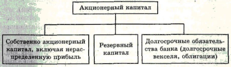 Акционерный капитал и ценные бумаги. Собственный капитал акционерного общества состоит из. Акционерный капитал банка. Акционерный капитал это собственный капитал. Из чего состоит Акционерный капитал.