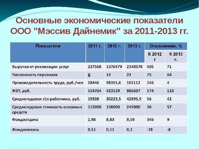 Анализ основных показателей ооо. Показатель ООО. Основные экономические показатели ООО Модерн. Основные экономические показатели ООО «Дежавю». Основные экономические показатели ООО владен.