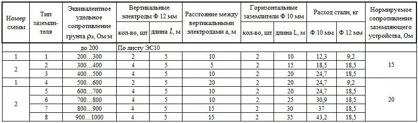Сопротивление заземляющего устройства опоры. Сопротивление заземления опоры вл 10 кв. сопротивление заземления опор 0.4 кв. сопротивление заземления опоры вл 0.4. норма сопротивления заземляющего устройства на вл 110 кв.