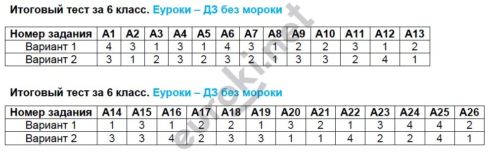 Контрольный тест за год. Ответы по тесту по математике. Годовой тест. Итоговый тест. Тест 6 класс.