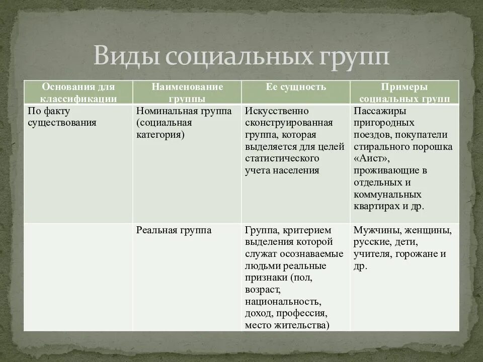 Полное название группа. Социальные группы. Социальные группы таблица. Социальные группы примеры. Виды социальных групп по факту существования.