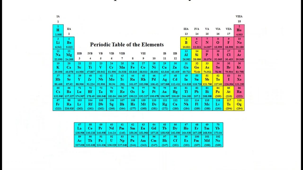 Chemical Periodic Table. Periodic Table of elements Mendeleev. Периодик тейбл. Table of Chemical elements. Via группа периодической системы
