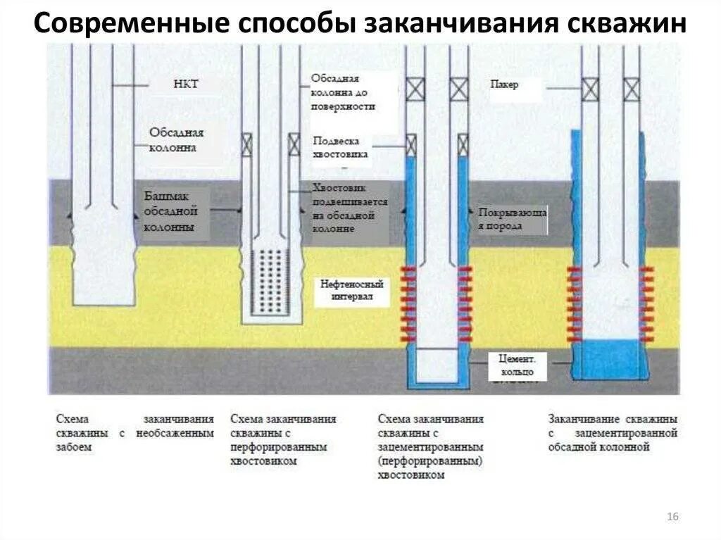 Метод 3 скважин. Установите правильную очередность операций заканчивания скважины.. схемы заканчивания скважин. схемы заканчивания горизонтальных скважин. конструкция скважины схема хвостовик.