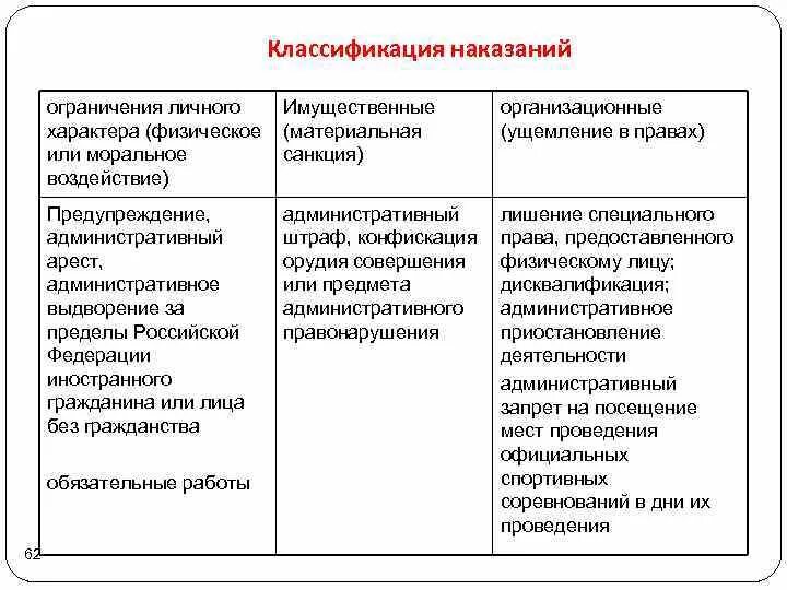 Основные и дополнительные административные наказания. Классификация уголовных наказаний. Классификация видов административных наказаний. Административным наказанием организационного характера. Классификация уголовных наказаний схема.