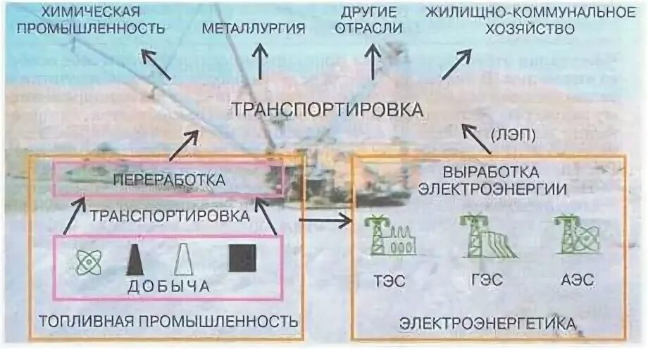 Топливно энергетический комплекс география 9 класс ответы