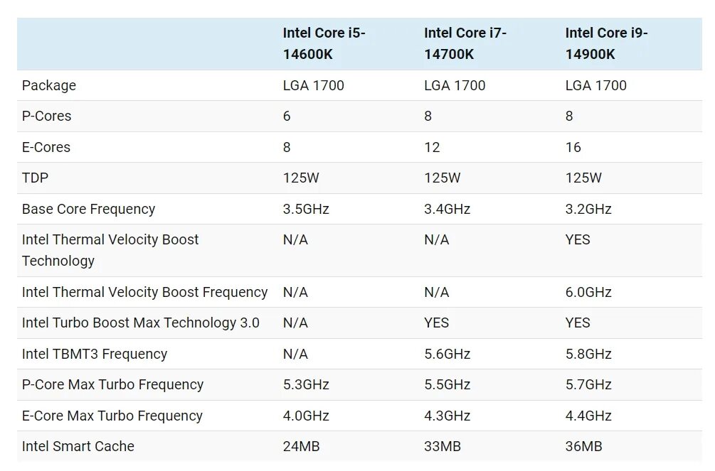 Новое поколение intel. Intel 14 поколение характеристики. Процессоры Intel i поколения. Intel Core i5 14600k. Intel Core i7 14700.