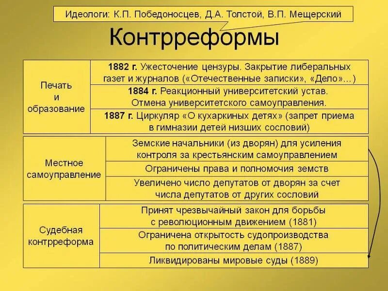 Толстой основные события. Контреформыалександра 2 кратко.