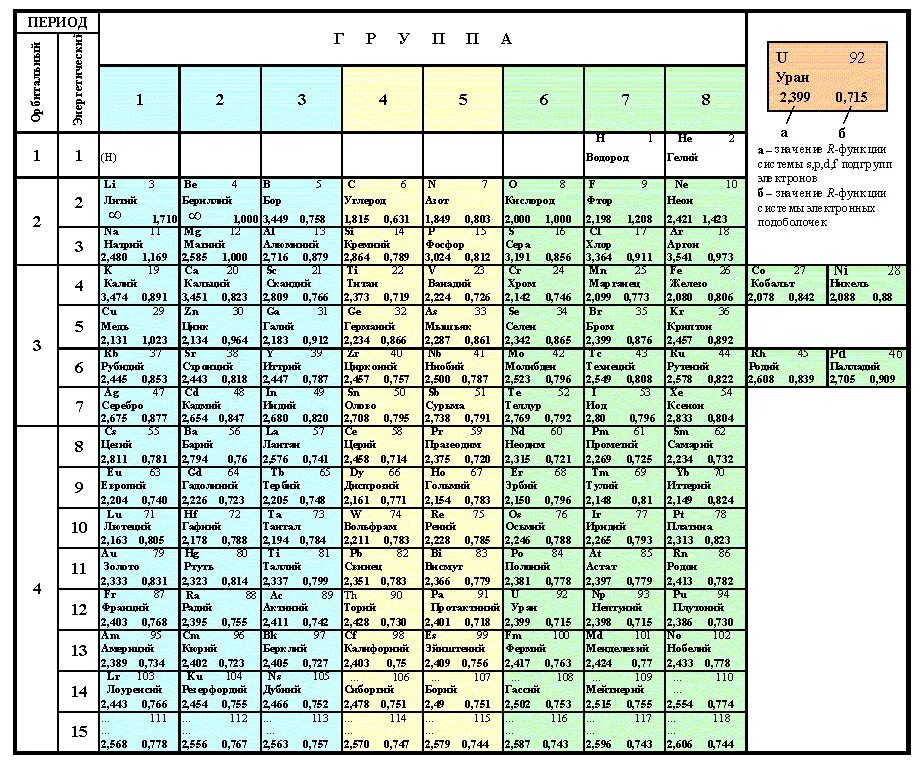 Электронные конфигурации элементов таблицы Менделеева. Таблица электронных формул химических элементов таблица Менделеева. Таблица Менделеева с валентными электронами. Электронные конфигурации атомов химических элементов 5 периода. Элементы элементов з 3
