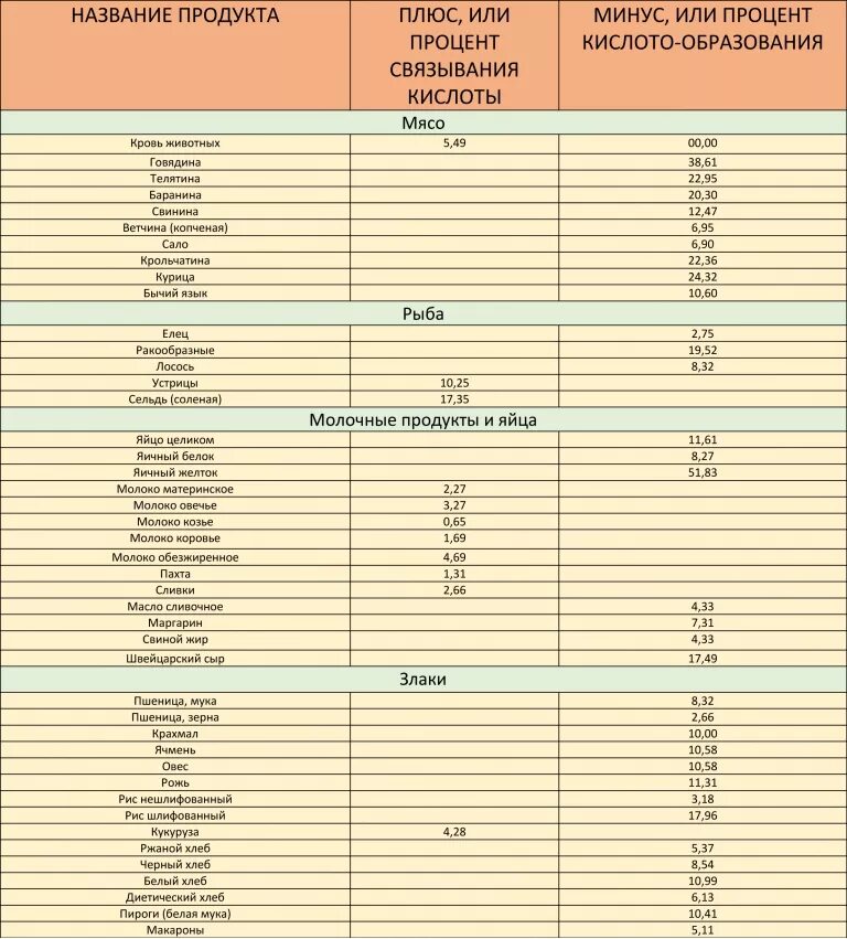 Бесслизистая диета список продуктов таблица. Таблица слизеобразующих продуктов питания. Таблица слизистых продуктов. Таблица без слизистых продуктов. Слизи содержатся в