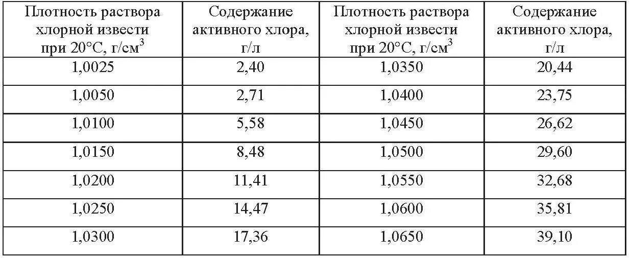 Плотность хлора. Плотность хлора