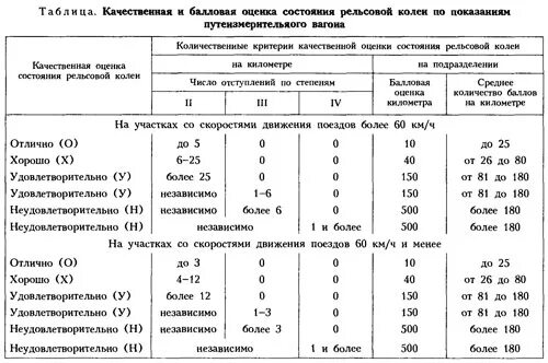 Балловая оценка состояния ЖД пути. Нормативы содержания рельсовой колеи по уровню. Качественная оценка пути. Оценка состояния рельсовой колеи. При какой величине перекоса сдо