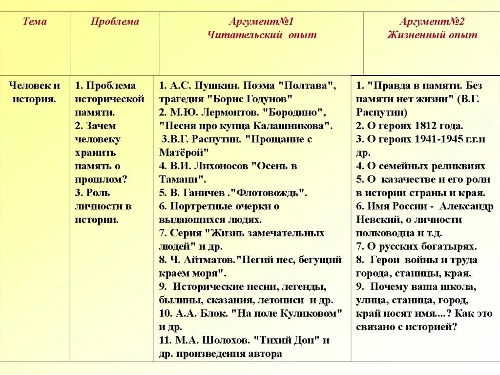 Произведения для аргументов егэ. Аргументы про память. Аргументы по исторической памяти. Проблема исторической памяти произведения. Аргументы на тему историческая память.