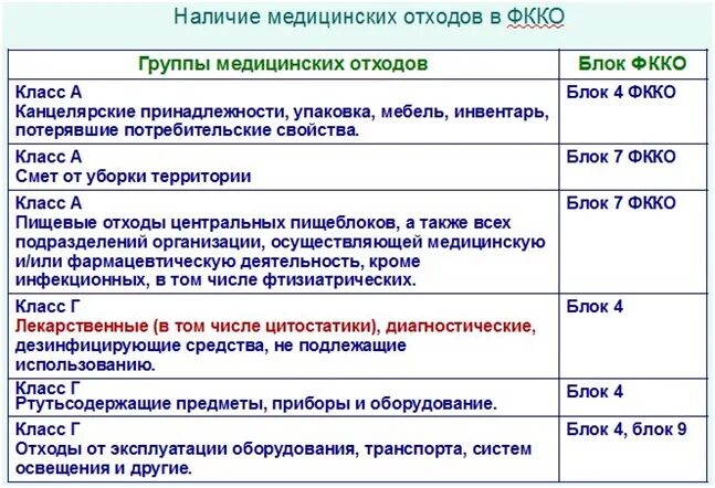 Отходы группы г. ФККО класс опасности отходов. ФККО медицинские отходы 2021. Отходы медицинские классификация по классам опасности. Классификация классов медицинских отходов.