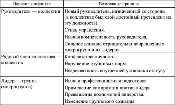 Групповой конфликт группа группа. Классификация конфликтов личность группа таблица. Типы конфликтов между личностью и группой. Формы проявления конфликтов между личностью и группой.. Назовите формы проявления конфликтов между личностью и группой..