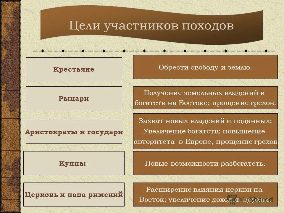 Какова была цель походов. Участники крестовых походов и их цели. причины крестовых походов и цель походов. цели результаты последствия крестовых походов. причины цели последствия крестовых походов.