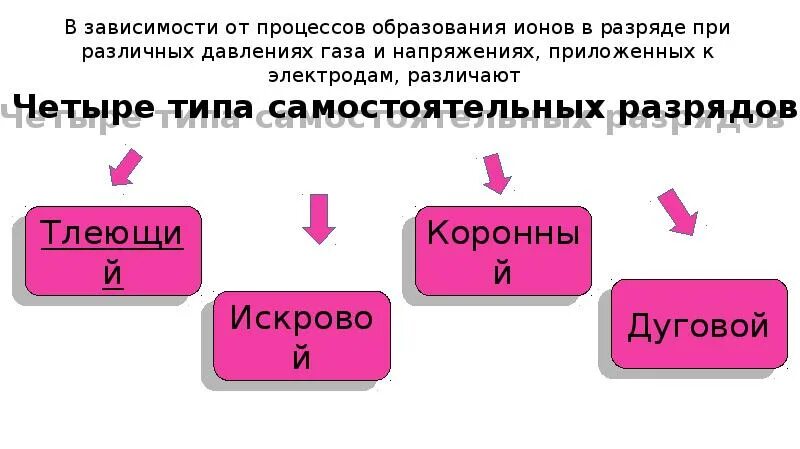 Виды самостоятельного газового разряда. Типы разрядов в газах. Типы самостоятельного разряда. Газовые разряды таблица.