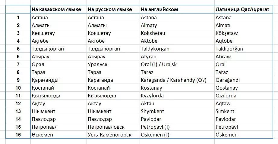 Казахский язык статус. Названия городов на английском. Города список по алфавиту. Города на букву к. Название всех городов по алфавиту.