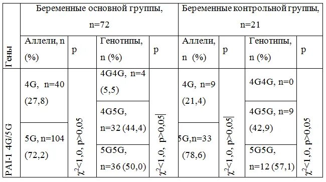 Pai 1 675. Полиморфизм "675 4g/5g" в гене pai-1. Ингибитор активатора плазминогена 4g/4g при планировании беременности. Ингибитор активатора плазминогена 4g/4g что это значит. Pai-1 5g/4g расшифровка.