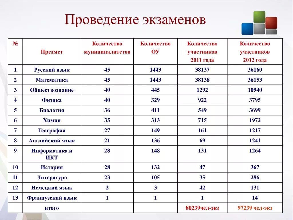 Предметы для сдачи ЕГЭ. Экзамены по каким предметам. Список предметов на экзамен. Количество участников ОГЭ предмет.